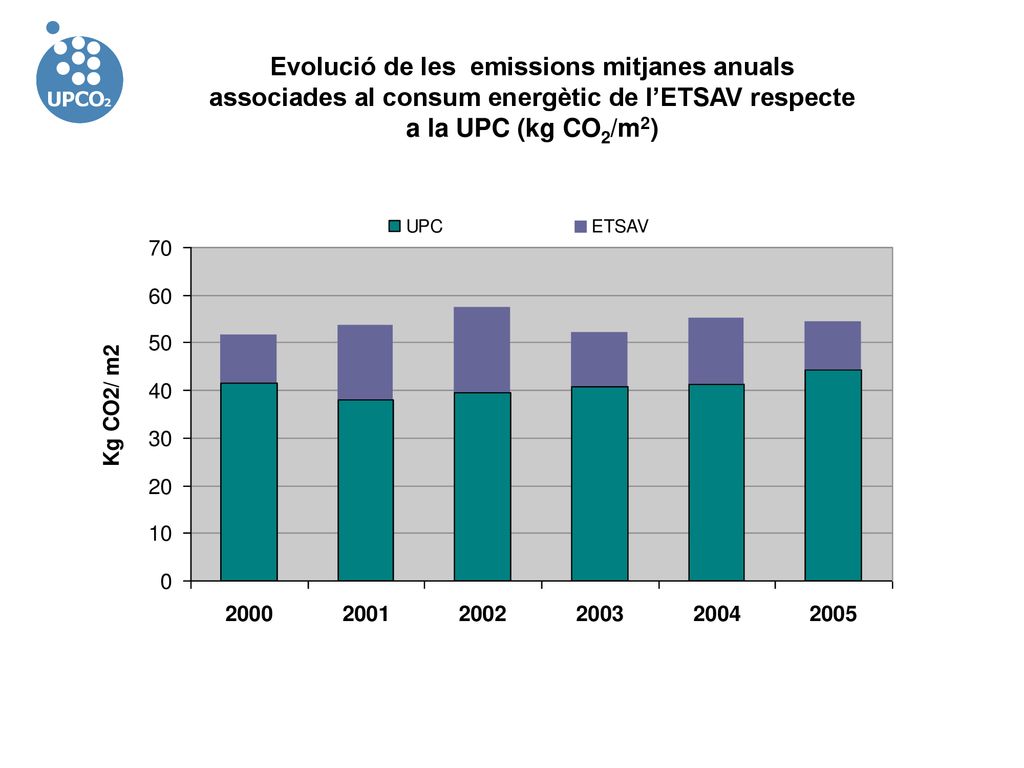 Evolució de les emissions mitjanes anuals associades al consum energètic de l’ETSAV respecte a la UPC (kg CO2/m2)