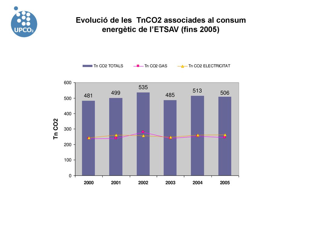 Evolució de les TnCO2 associades al consum energètic de l’ETSAV (fins 2005)