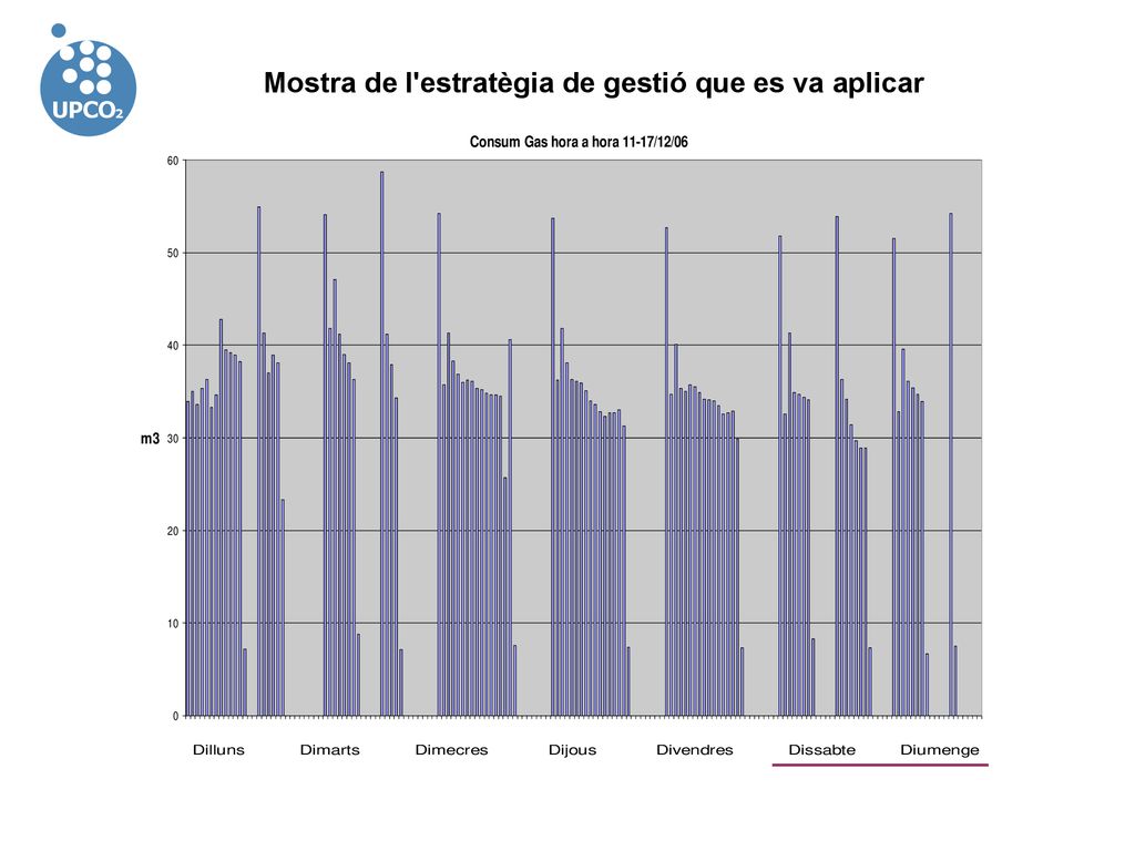 Mostra de l estratègia de gestió que es va aplicar