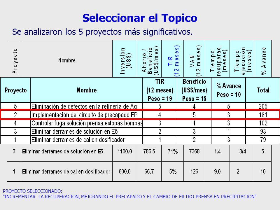 Seleccionar el Topico Se analizaron los 5 proyectos más significativos. PROYECTO SELECCIONADO: