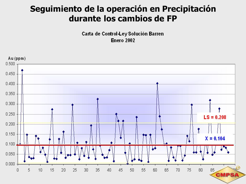 Seguimiento de la operación en Precipitación durante los cambios de FP