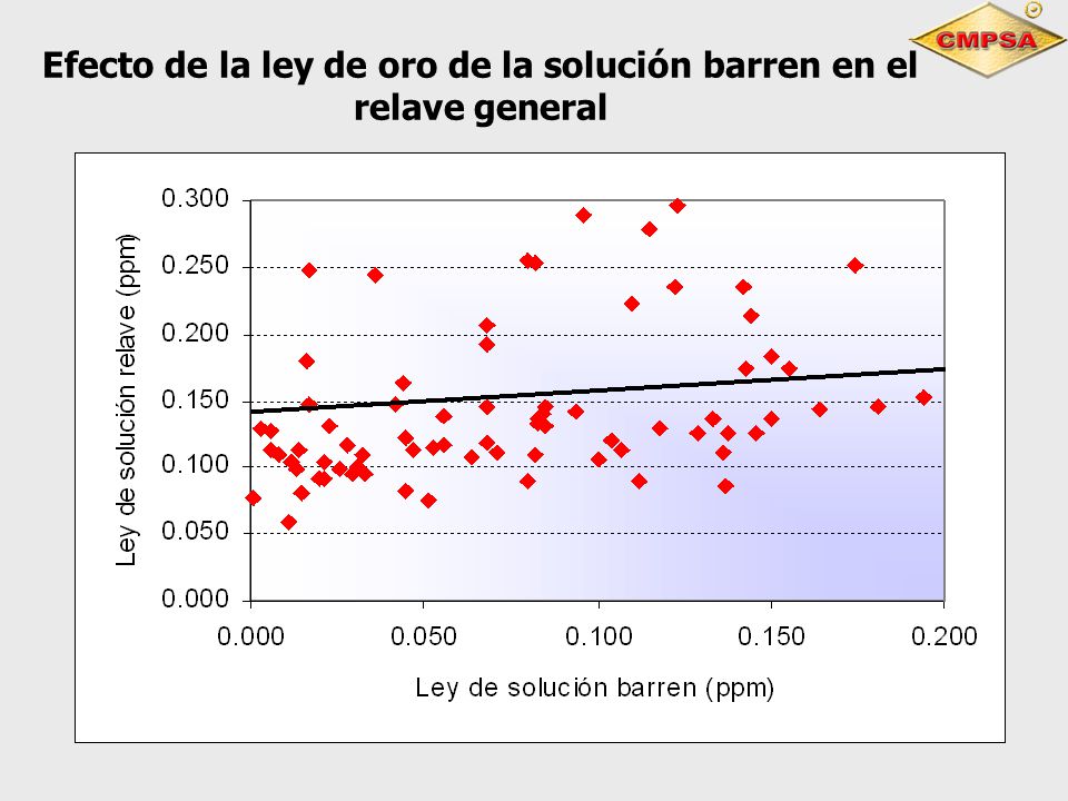 Efecto de la ley de oro de la solución barren en el relave general