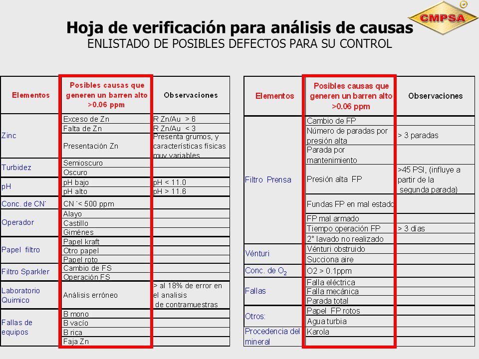 Hoja de verificación para análisis de causas ENLISTADO DE POSIBLES DEFECTOS PARA SU CONTROL