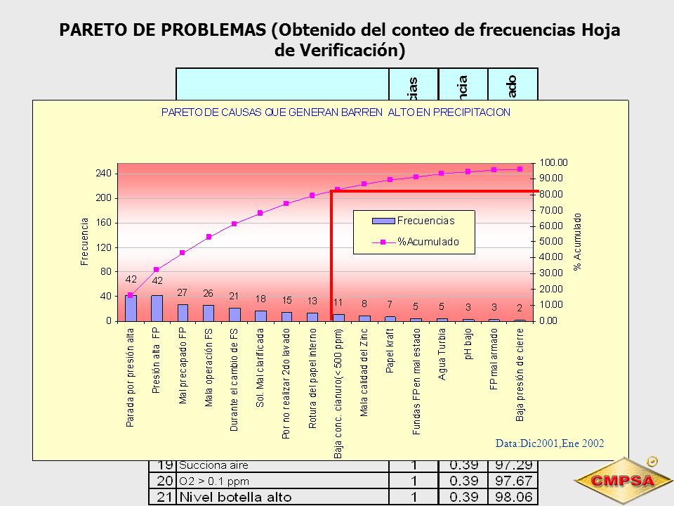 PARETO DE PROBLEMAS (Obtenido del conteo de frecuencias Hoja de Verificación)