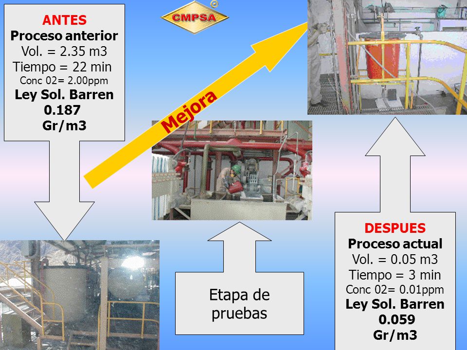 Mejora Etapa de pruebas ANTES Proceso anterior Vol. = 2.35 m3