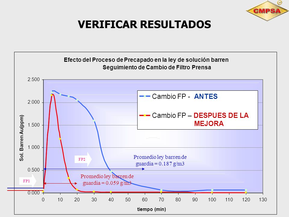 VERIFICAR RESULTADOS Cambio FP - ANTES Cambio FP – DESPUES DE LA