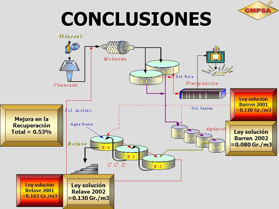CONCLUSIONES Mejora en la Recuperación Total = 0.53% Ley solución