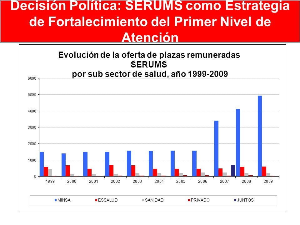 Decisión Política: SERUMS como Estrategia de Fortalecimiento del Primer Nivel de Atención