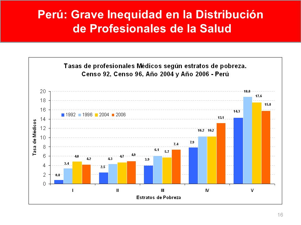 Perú: Grave Inequidad en la Distribución de Profesionales de la Salud