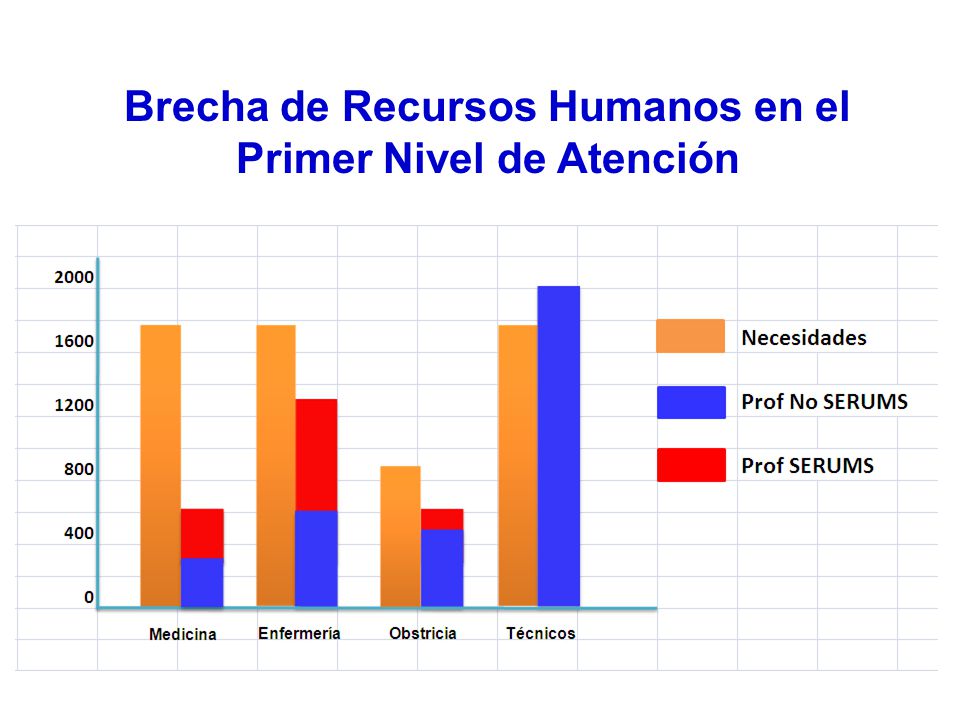 Brecha de Recursos Humanos en el Primer Nivel de Atención