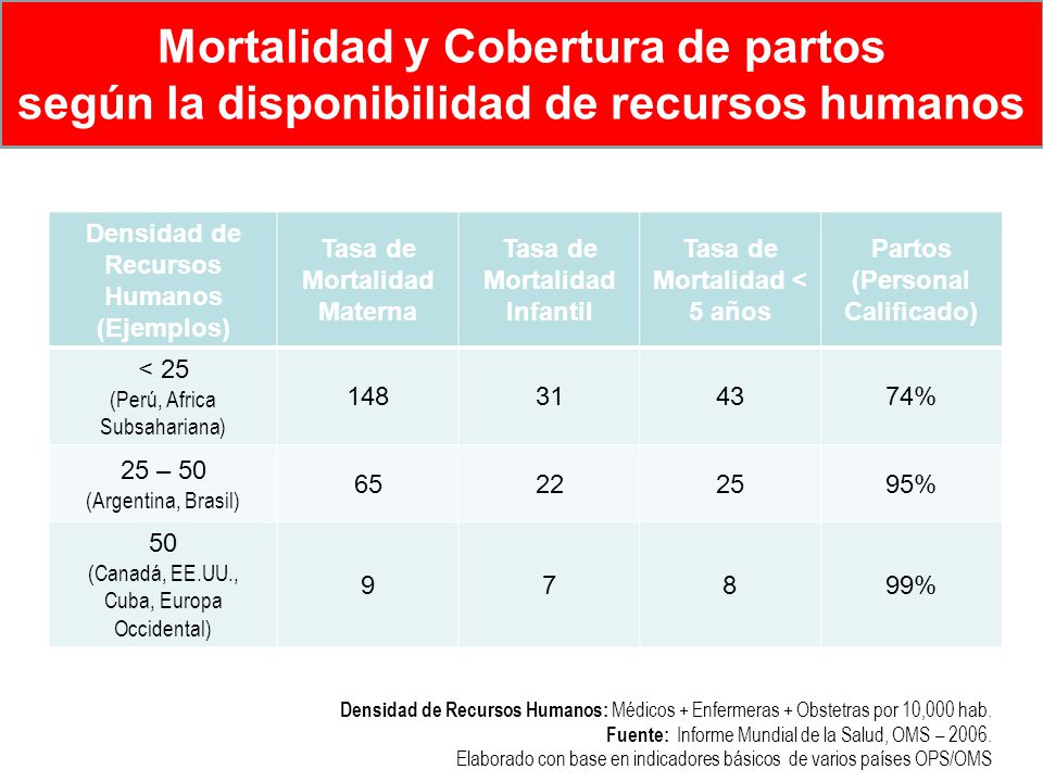 Mortalidad y Cobertura de partos según la disponibilidad de recursos humanos
