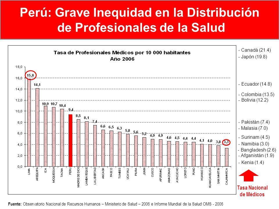 Perú: Grave Inequidad en la Distribución de Profesionales de la Salud