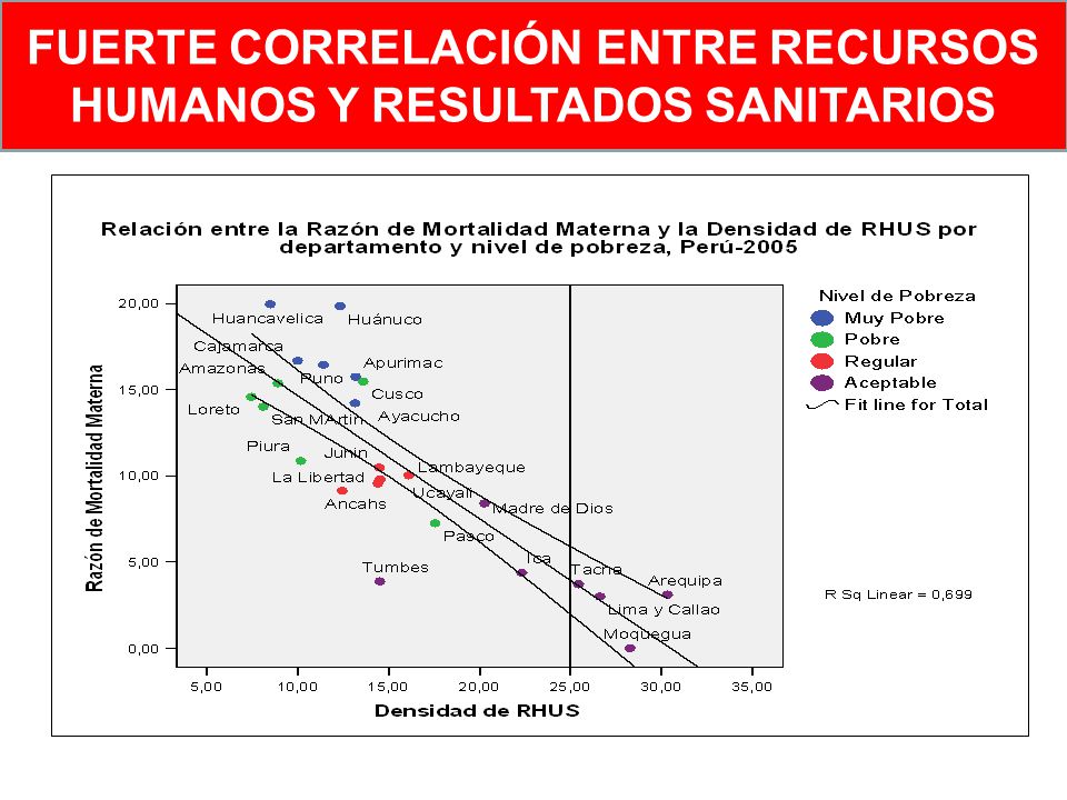 FUERTE CORRELACIÓN ENTRE RECURSOS HUMANOS Y RESULTADOS SANITARIOS