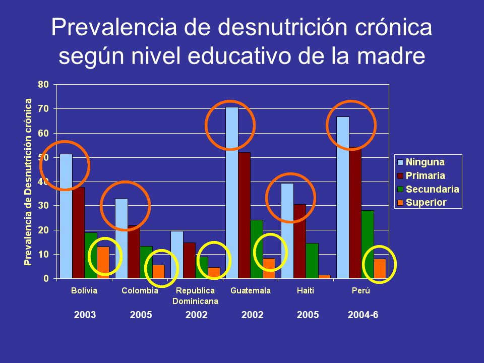 Prevalencia de desnutrición crónica según nivel educativo de la madre