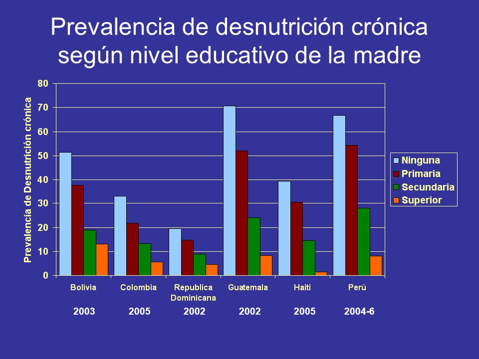 Prevalencia de desnutrición crónica según nivel educativo de la madre