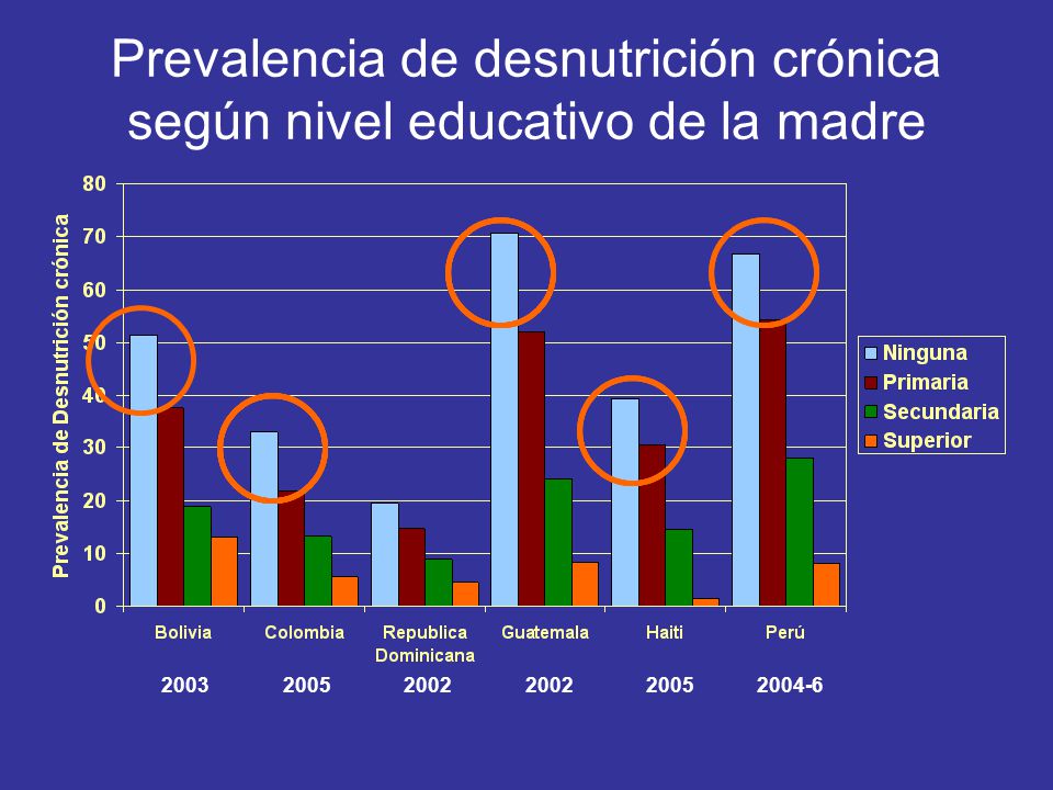 Prevalencia de desnutrición crónica según nivel educativo de la madre