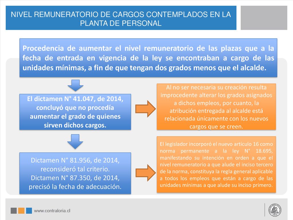NIVEL REMUNERATORIO DE CARGOS CONTEMPLADOS EN LA PLANTA DE PERSONAL