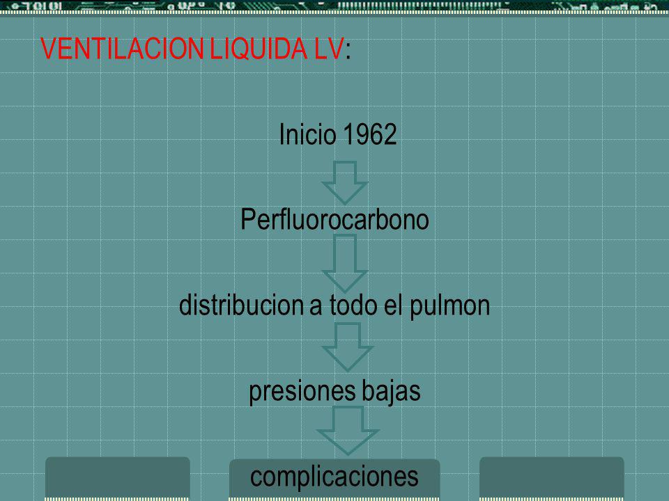 VENTILACION LIQUIDA LV: Inicio 1962 Perfluorocarbono distribucion a todo el pulmon presiones bajas complicaciones