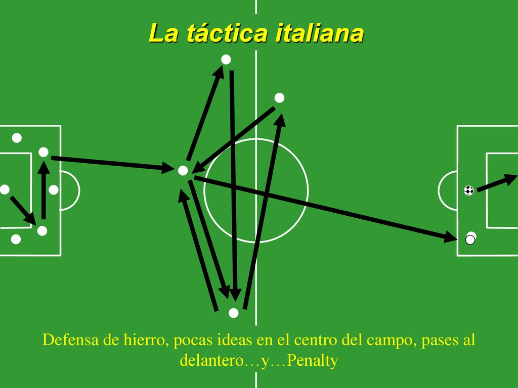 La táctica italiana Defensa de hierro, pocas ideas en el centro del campo, pases al delantero…y…Penalty.