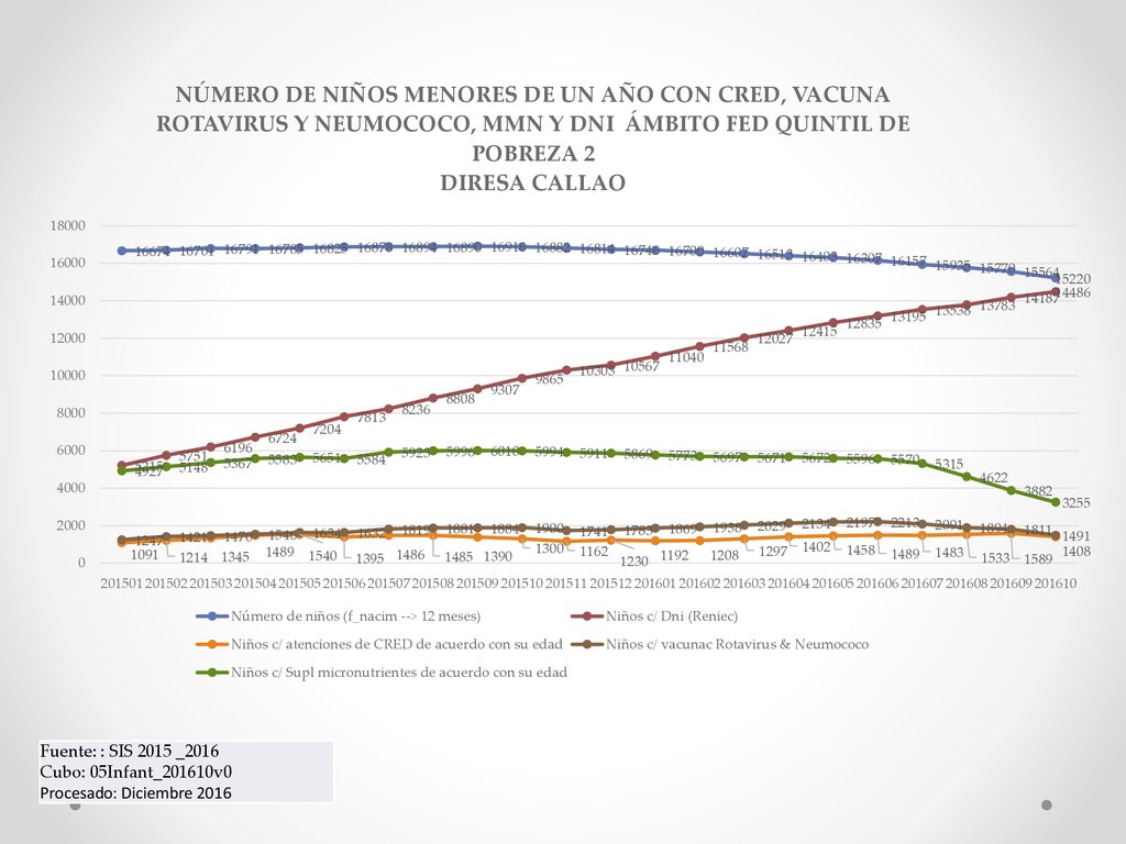 Fuente: : SIS 2015 _2016 Cubo: 05Infant_201610v0 Procesado: Diciembre 2016