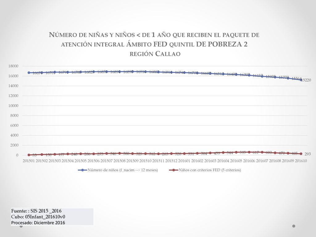 Fuente: : SIS 2015 _2016 Cubo: 05Infant_201610v0 Procesado: Diciembre 2016