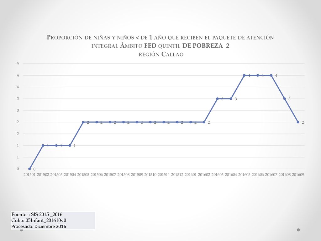 Fuente: : SIS 2015 _2016 Cubo: 05Infant_201610v0 Procesado: Diciembre 2016