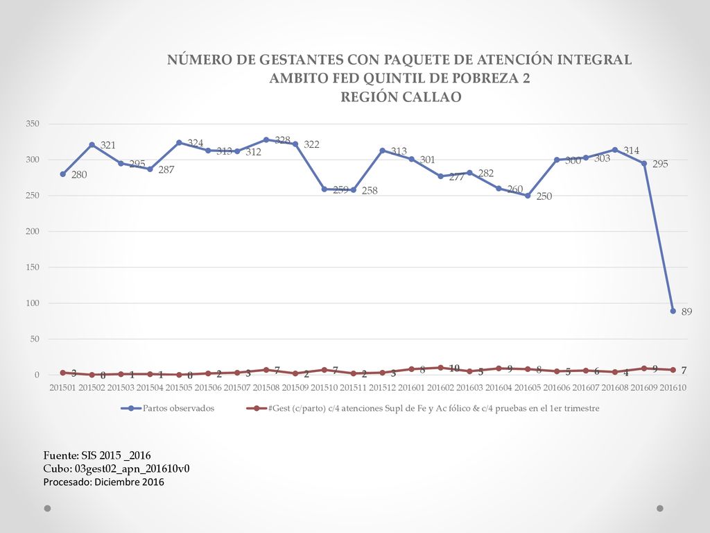 Fuente: SIS 2015 _2016 Cubo: 03gest02_apn_201610v0 Procesado: Diciembre 2016