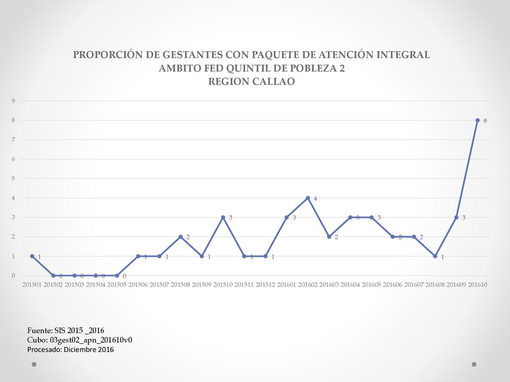 Fuente: SIS 2015 _2016 Cubo: 03gest02_apn_201610v0 Procesado: Diciembre 2016