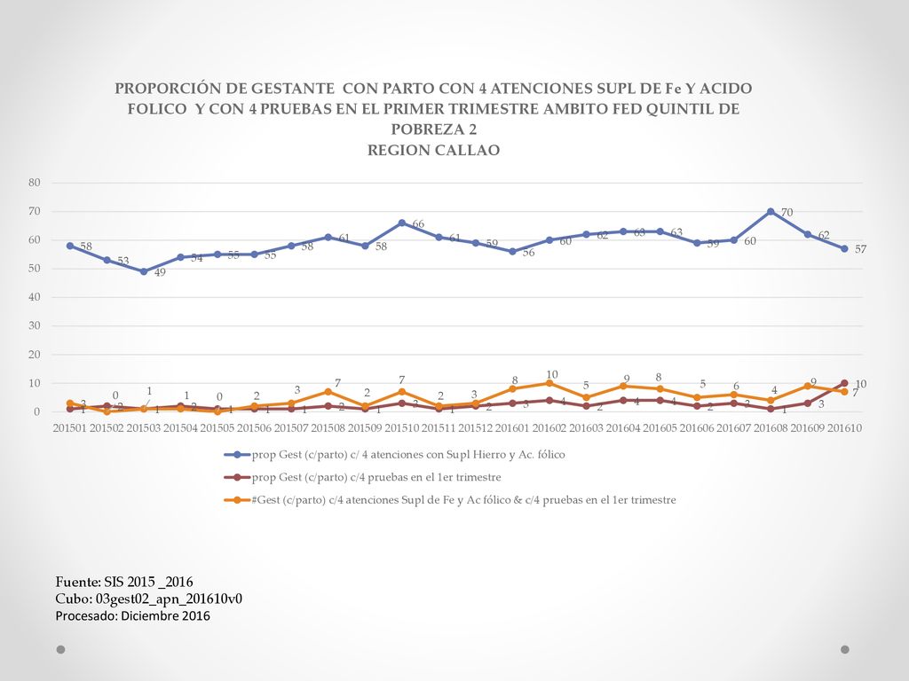 Fuente: SIS 2015 _2016 Cubo: 03gest02_apn_201610v0 Procesado: Diciembre 2016