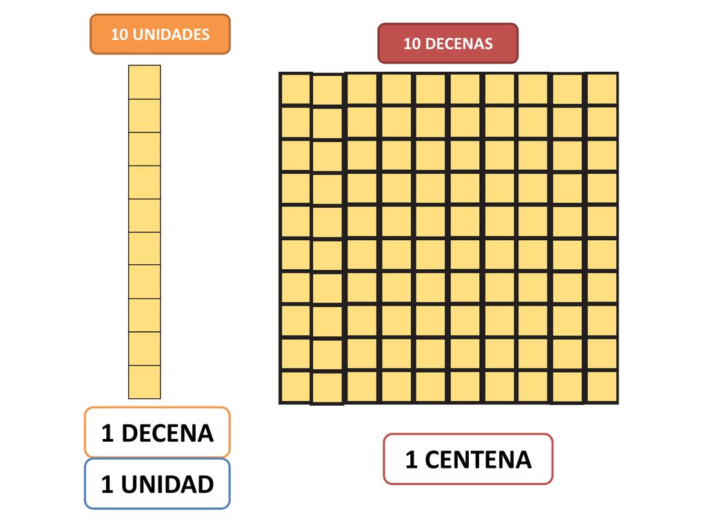 10 UNIDADES 10 DECENAS 1 DECENA 1 CENTENA 1 UNIDAD