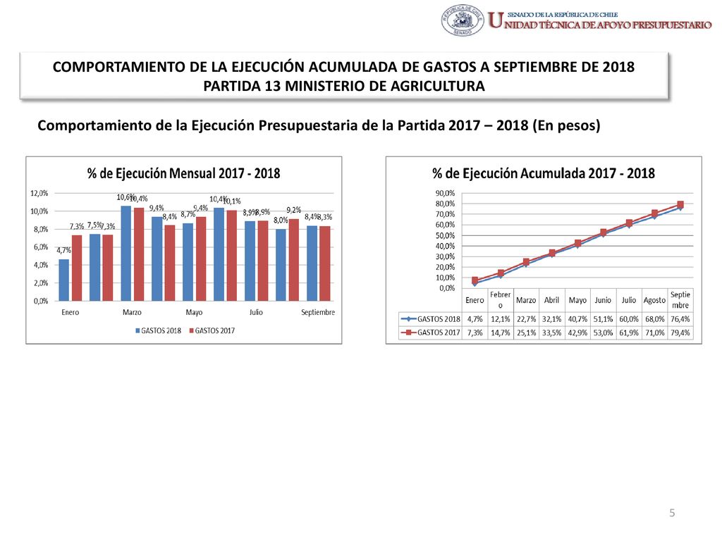 COMPORTAMIENTO DE LA EJECUCIÓN ACUMULADA DE GASTOS A SEPTIEMBRE DE 2018 PARTIDA 13 MINISTERIO DE AGRICULTURA