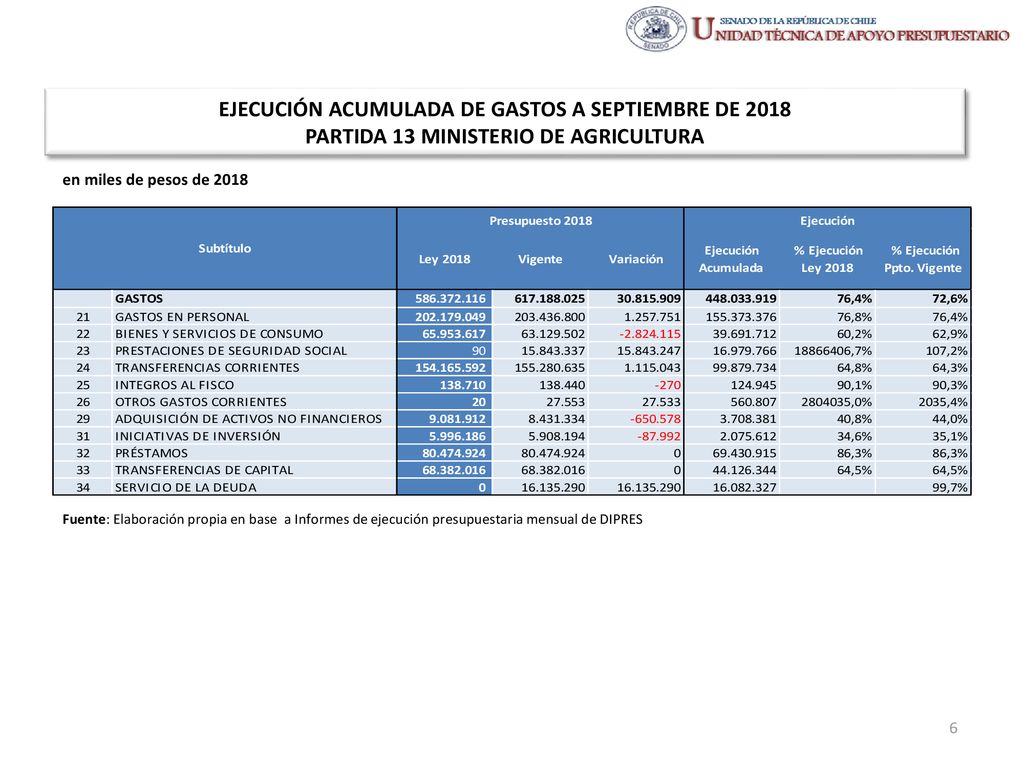 EJECUCIÓN ACUMULADA DE GASTOS A SEPTIEMBRE DE 2018 PARTIDA 13 MINISTERIO DE AGRICULTURA