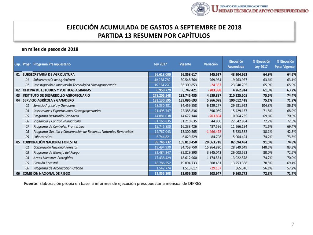 EJECUCIÓN ACUMULADA DE GASTOS A SEPTIEMBRE DE 2018 PARTIDA 13 RESUMEN POR CAPÍTULOS