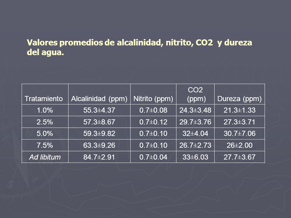 Valores promedios de alcalinidad, nitrito, CO2 y dureza del agua.