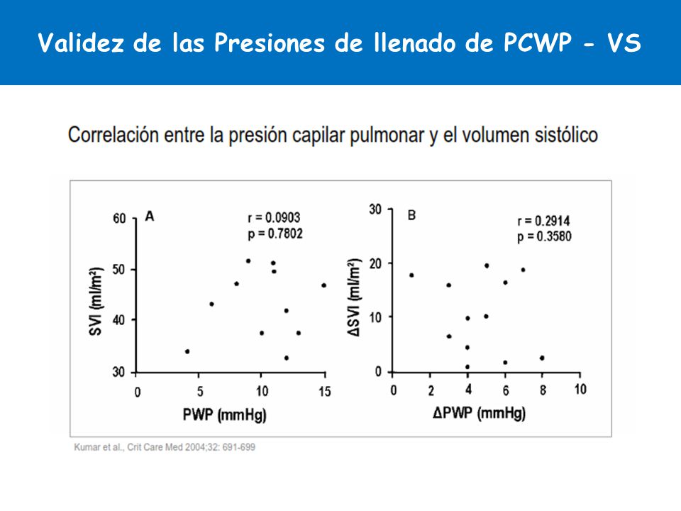 Validez de las Presiones de llenado de PCWP - VS