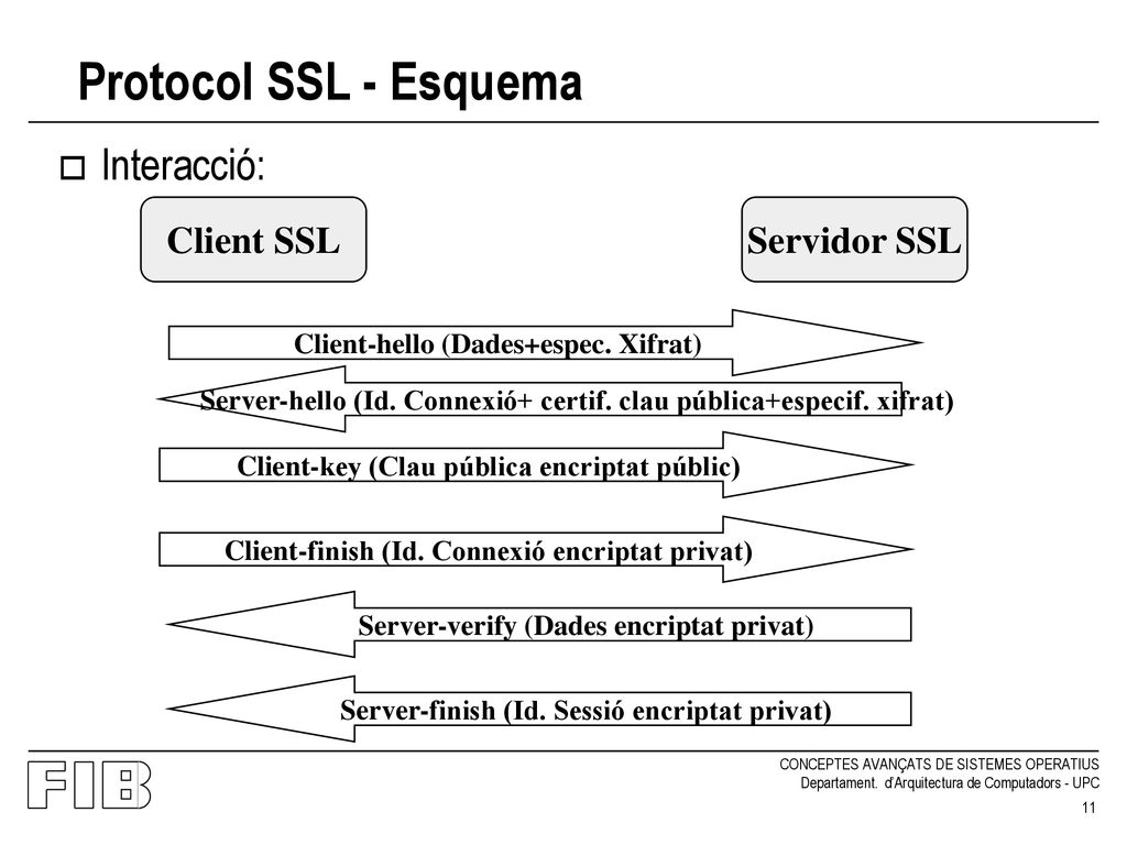 Protocol SSL - Esquema Interacció: Client SSL Servidor SSL