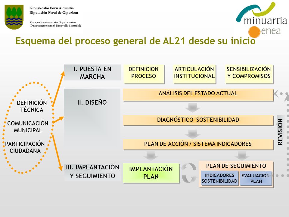 Esquema del proceso general de AL21 desde su inicio