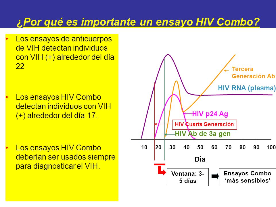 ¿Por qué es importante un ensayo HIV Combo