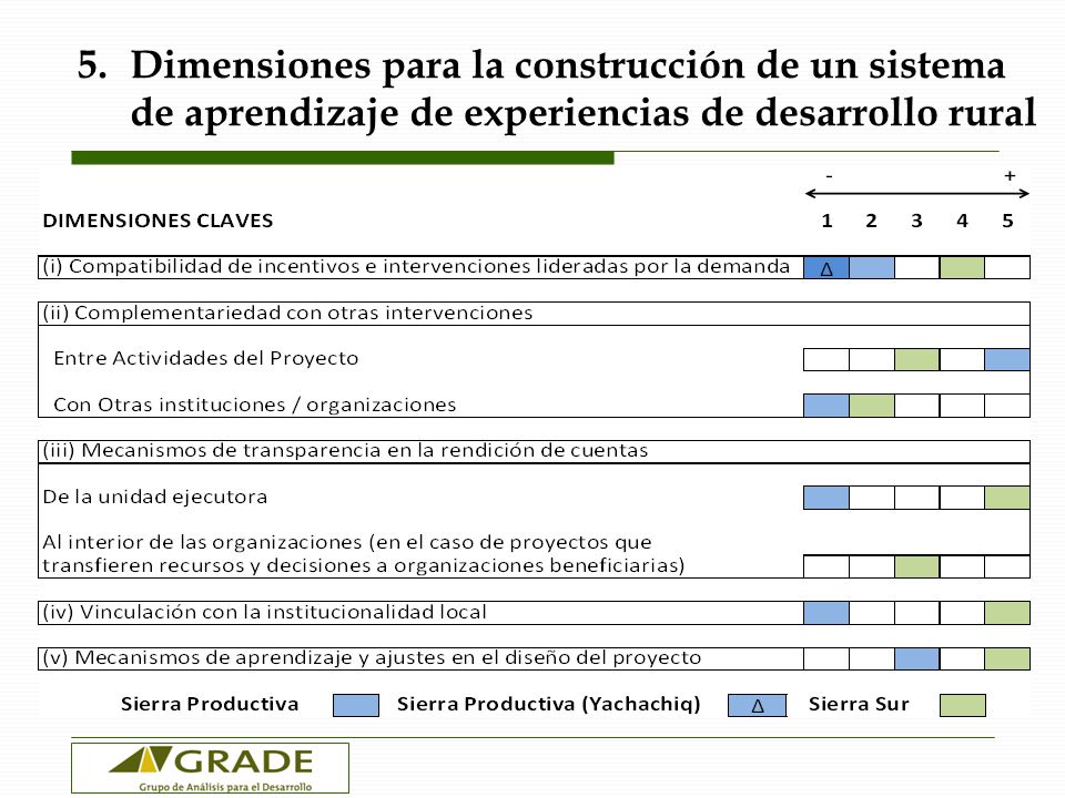 5. Dimensiones para la construcción de un sistema de aprendizaje de experiencias de desarrollo rural