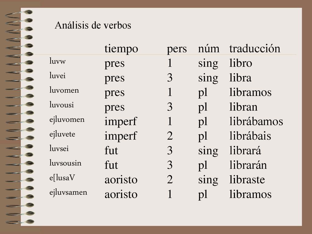 tiempo pers núm traducción pres 1 sing libro pres 3 sing libra