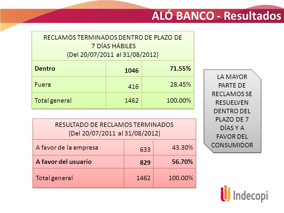 ALÓ BANCO - Resultados RECLAMOS TERMINADOS DENTRO DE PLAZO DE
