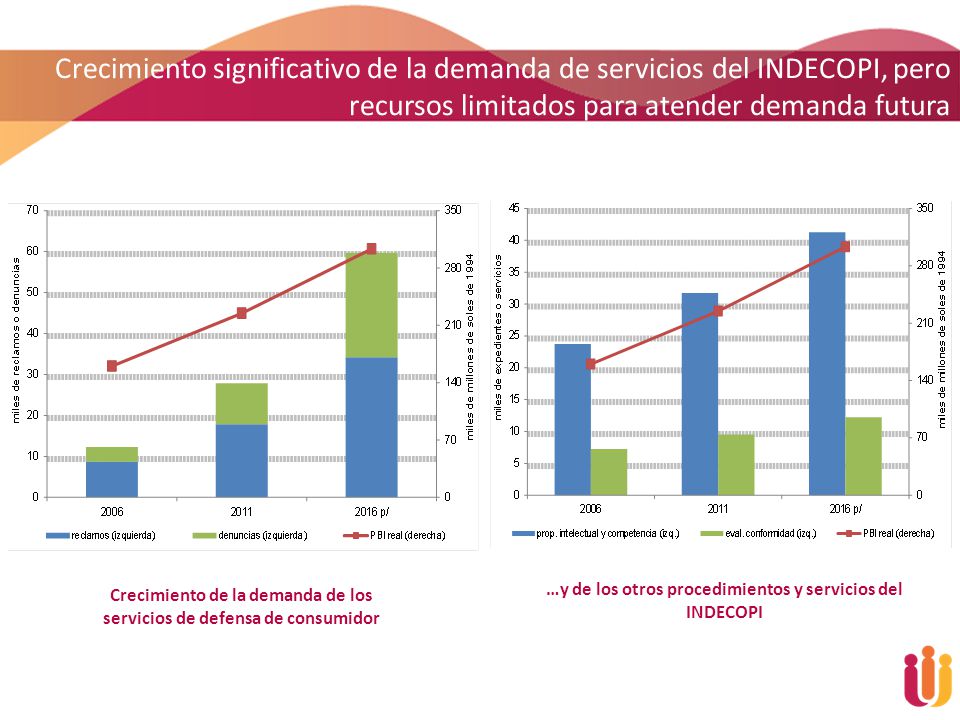 Crecimiento significativo de la demanda de servicios del INDECOPI, pero recursos limitados para atender demanda futura