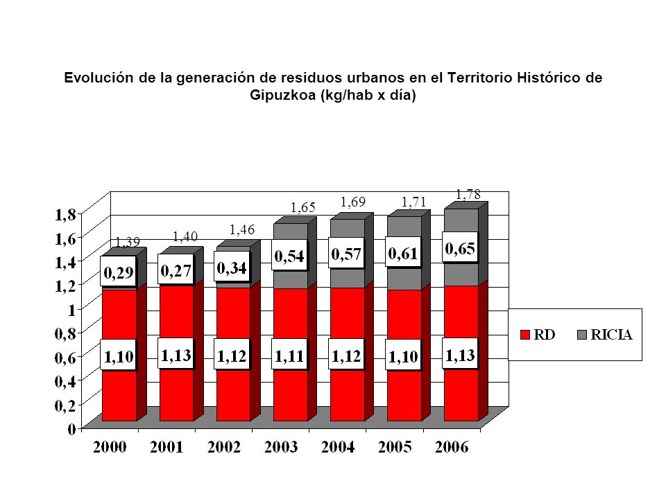 Evolución de la generación de residuos urbanos en el Territorio Histórico de Gipuzkoa (kg/hab x día)
