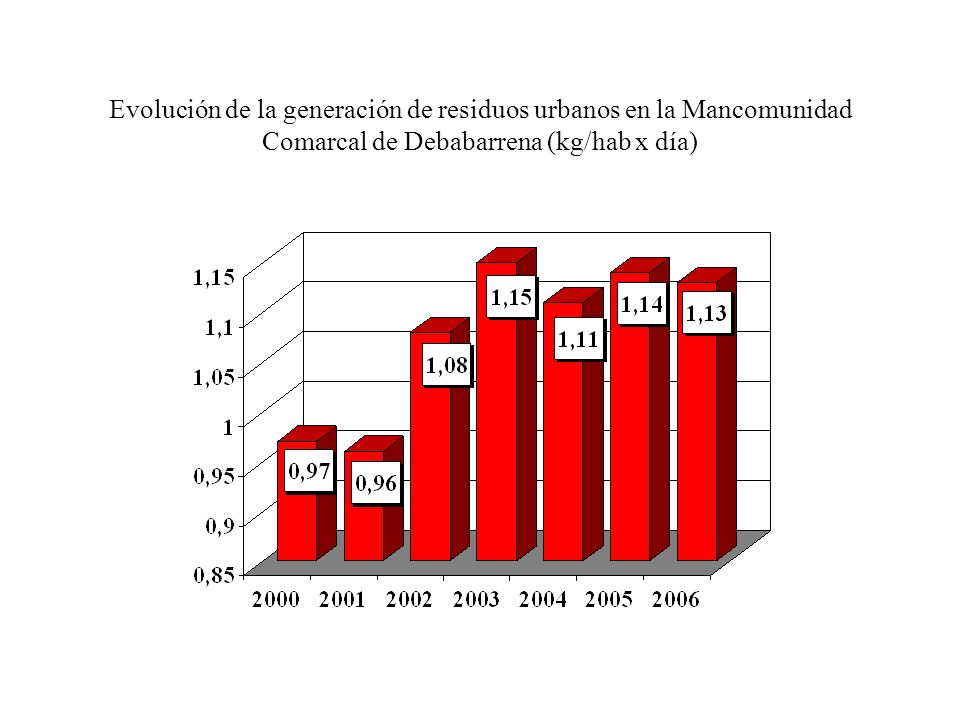 Evolución de la generación de residuos urbanos en la Mancomunidad Comarcal de Debabarrena (kg/hab x día)