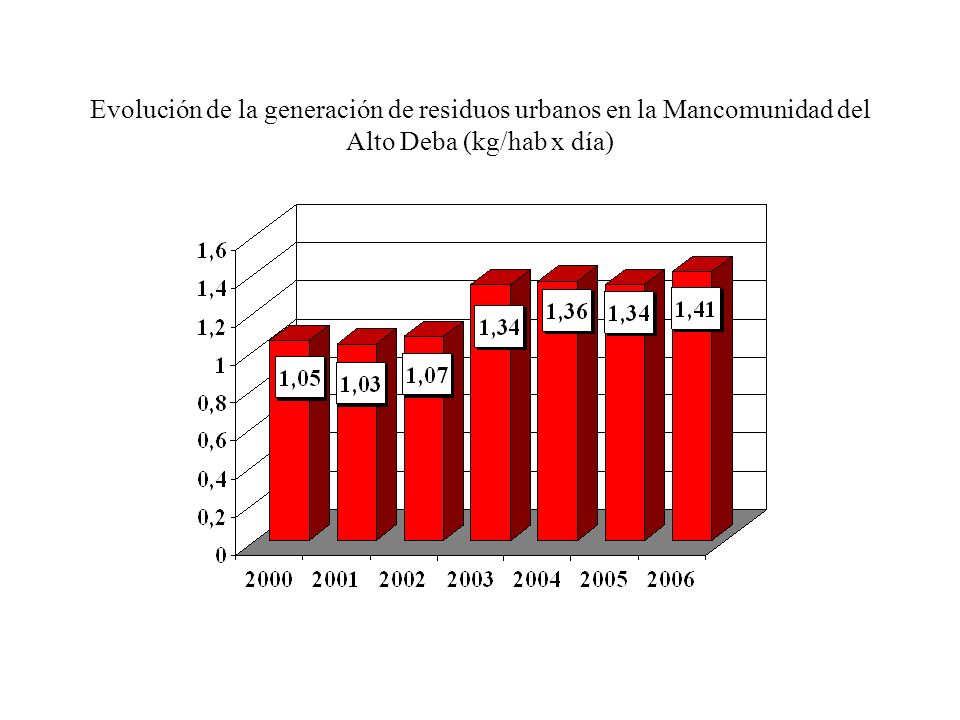 Evolución de la generación de residuos urbanos en la Mancomunidad del Alto Deba (kg/hab x día)