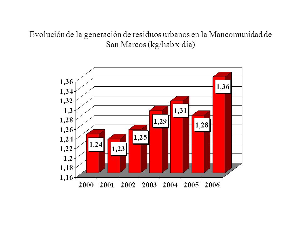 Evolución de la generación de residuos urbanos en la Mancomunidad de San Marcos (kg/hab x día)
