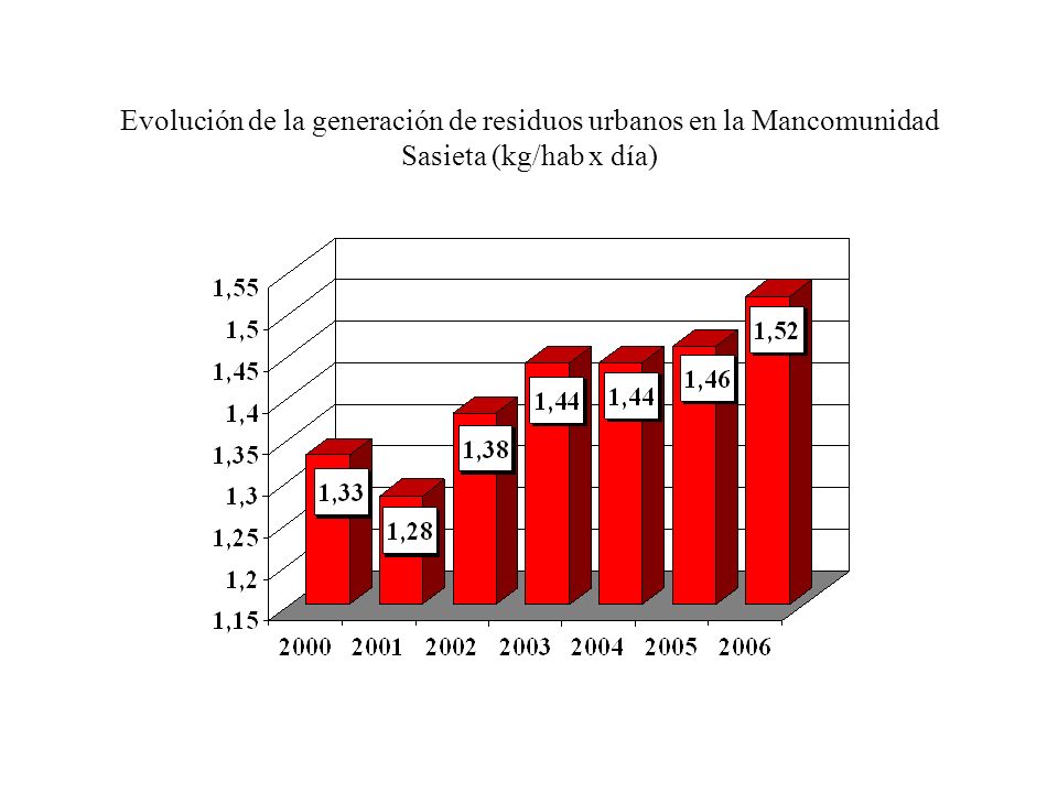 Evolución de la generación de residuos urbanos en la Mancomunidad Sasieta (kg/hab x día)
