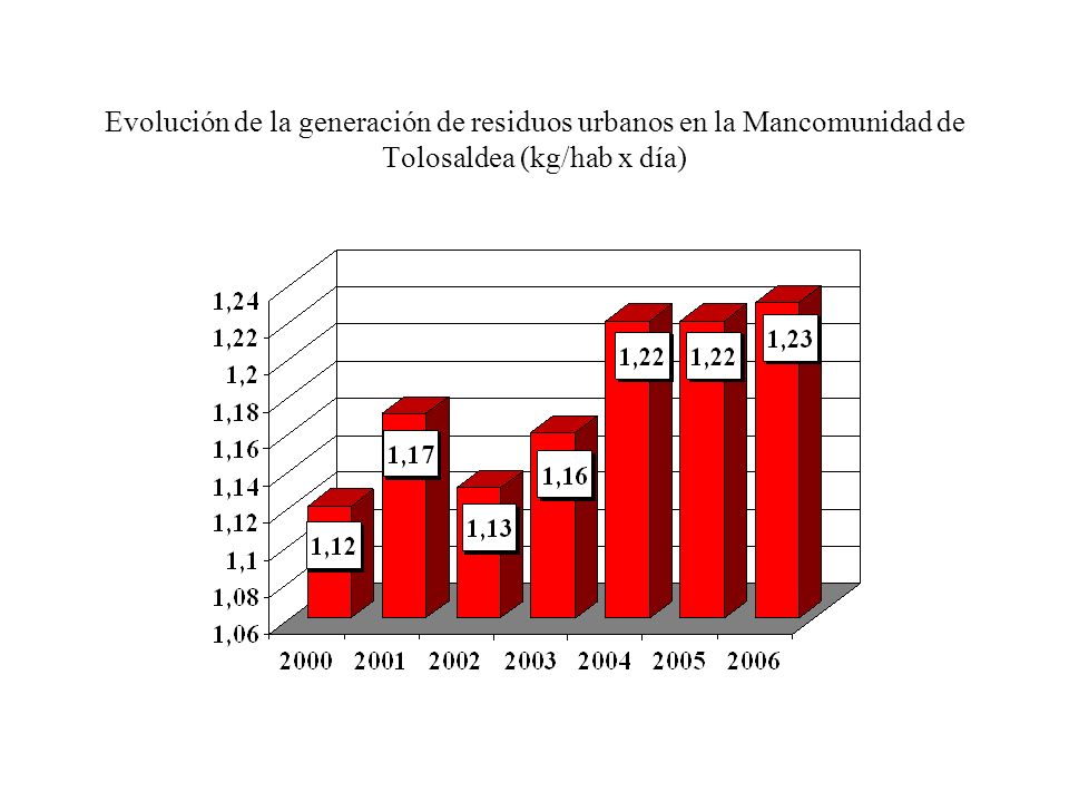 Evolución de la generación de residuos urbanos en la Mancomunidad de Tolosaldea (kg/hab x día)