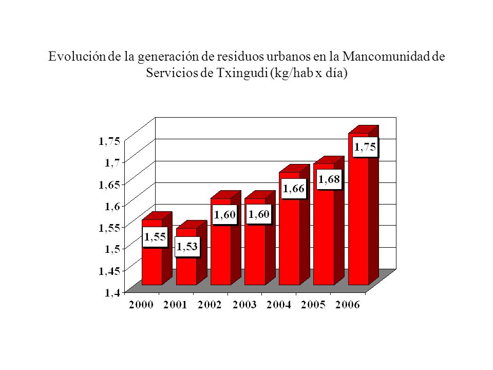 Evolución de la generación de residuos urbanos en la Mancomunidad de Servicios de Txingudi (kg/hab x día)