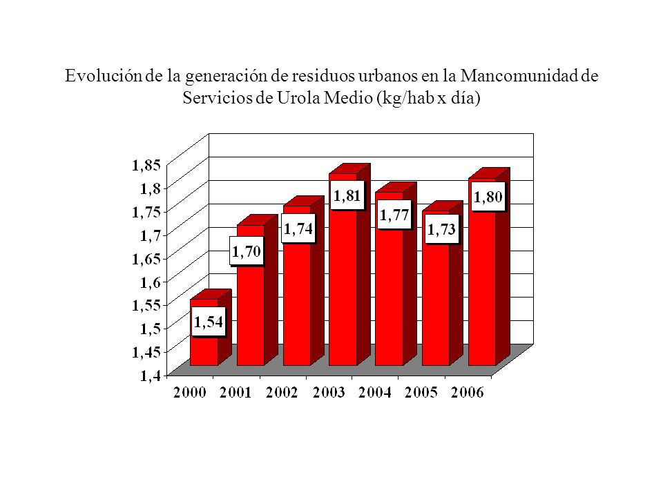 Evolución de la generación de residuos urbanos en la Mancomunidad de Servicios de Urola Medio (kg/hab x día)